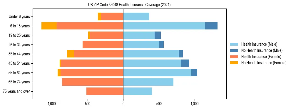 Health insurance pyramid for US ZIP Code 68048