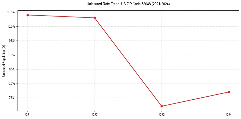 Uninsured trend chart for US ZIP Code 68048