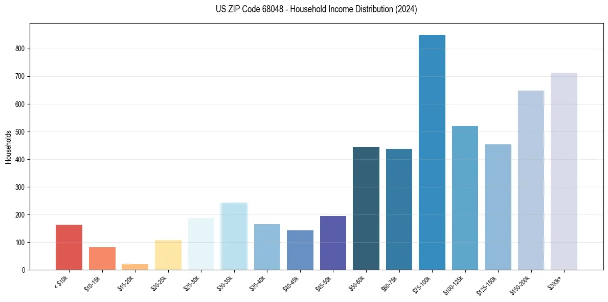 Income Distribution for 