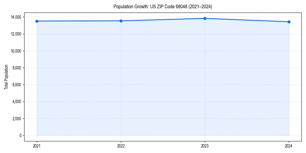 Population trends in 