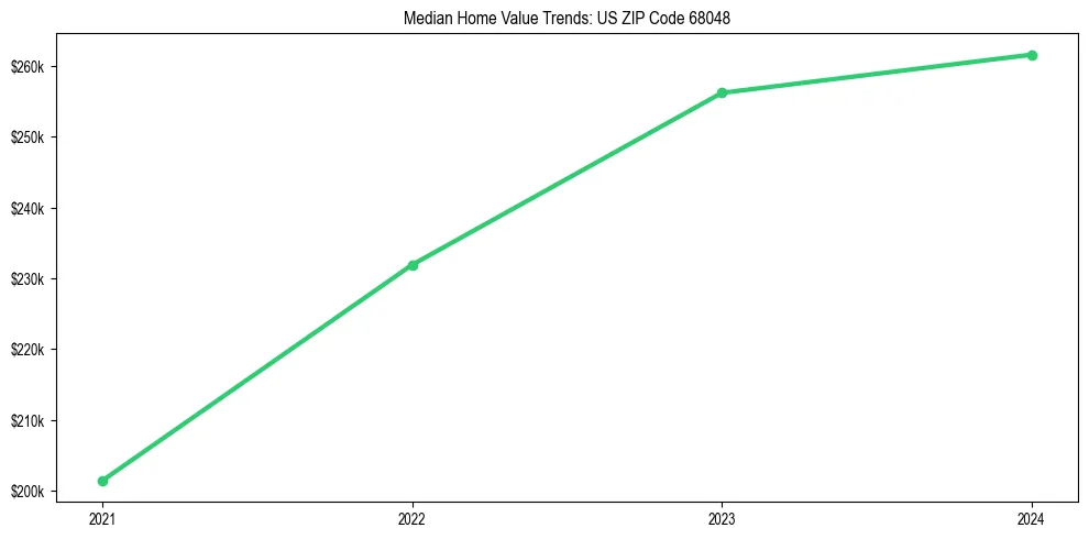 Median property value trends in 