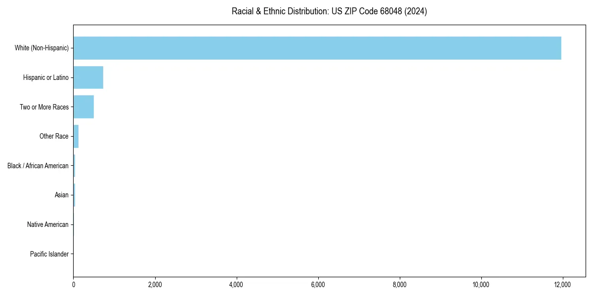 Bar chart showing racial distribution in  for 2024
