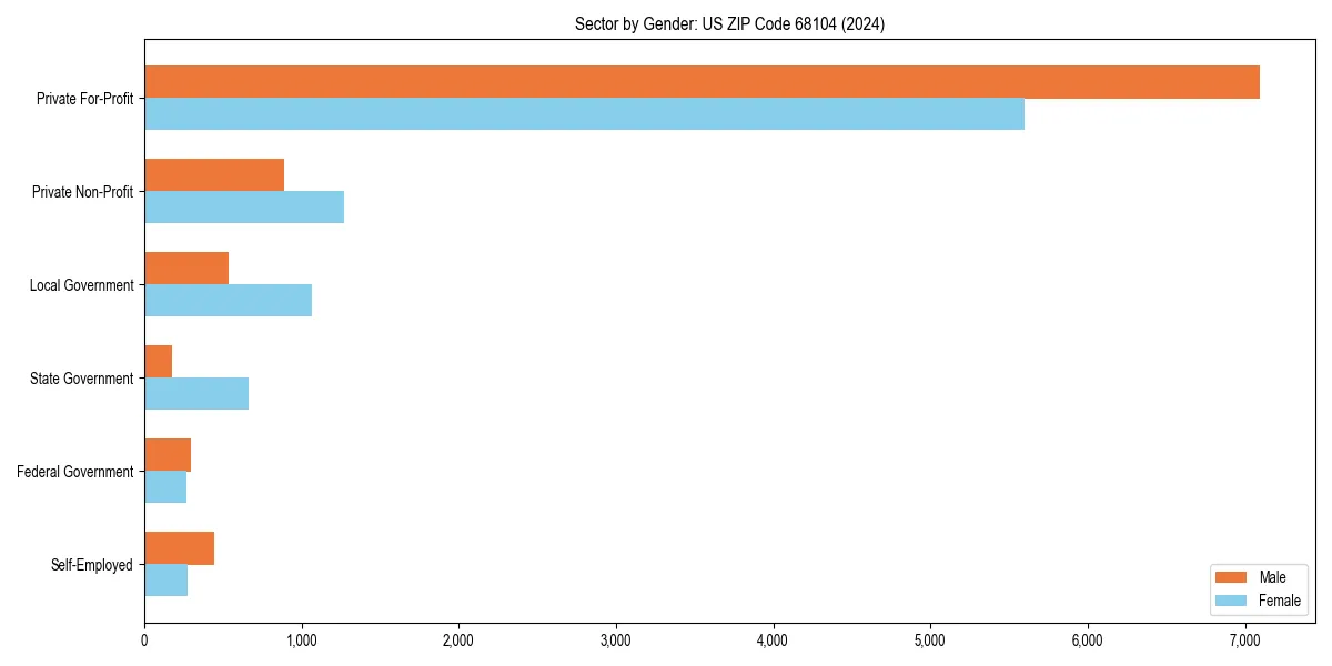 Employment sector breakdown by gender in 