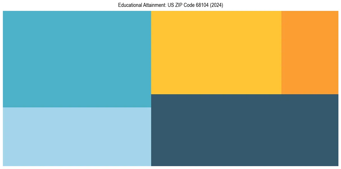 Education Treemap for  in 2024