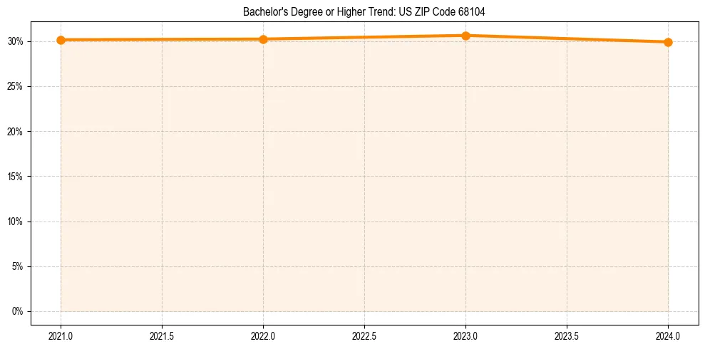 Trend chart showing bachelor degree growth in 