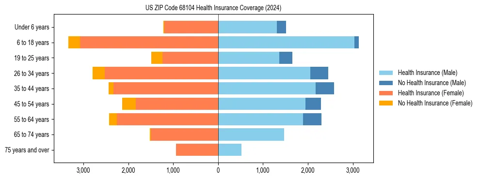 Health insurance pyramid for US ZIP Code 68104