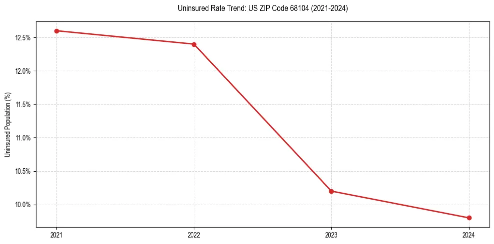 Uninsured trend chart for US ZIP Code 68104