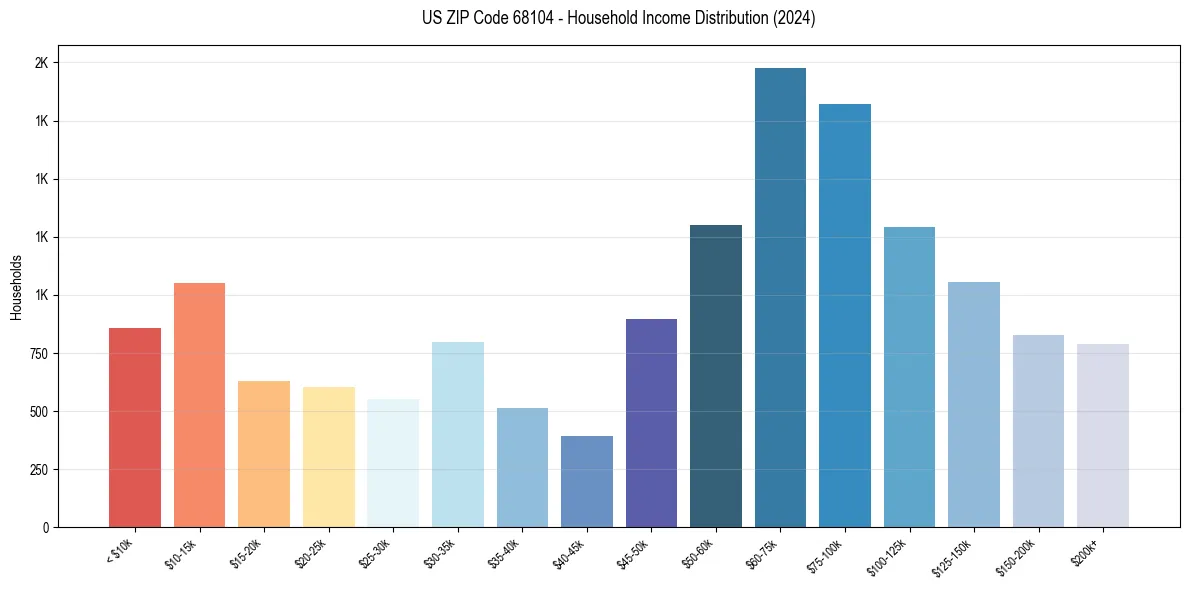 Income Distribution for 