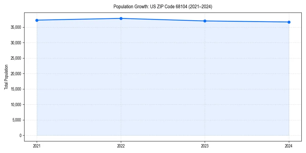 Population trends in 