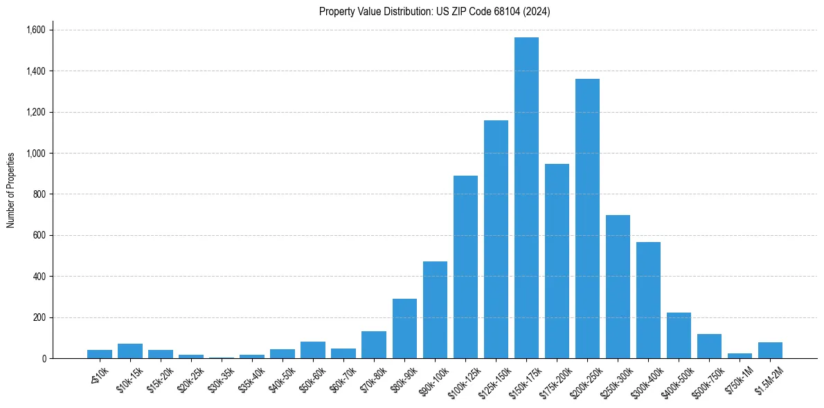 Value Distribution for 