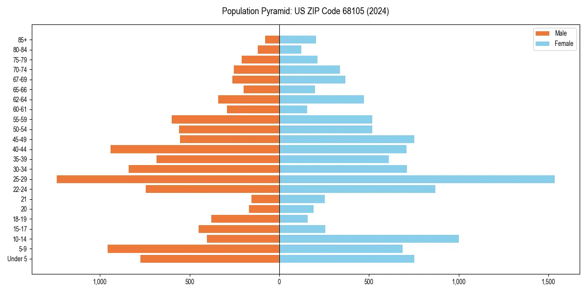 Population pyramid for 