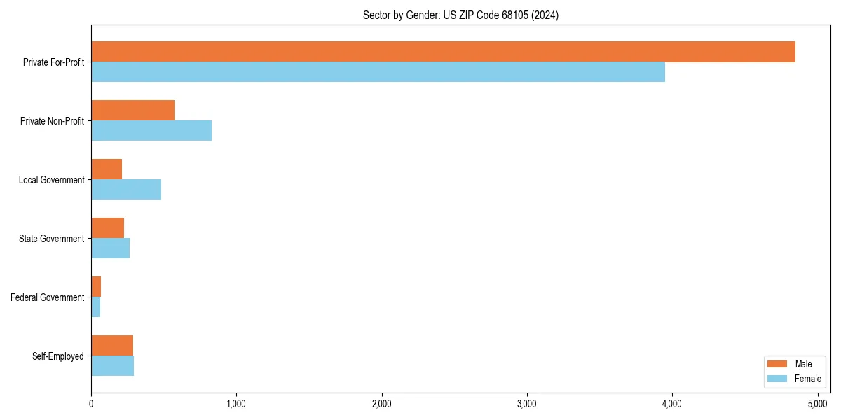 Employment sector breakdown by gender in 