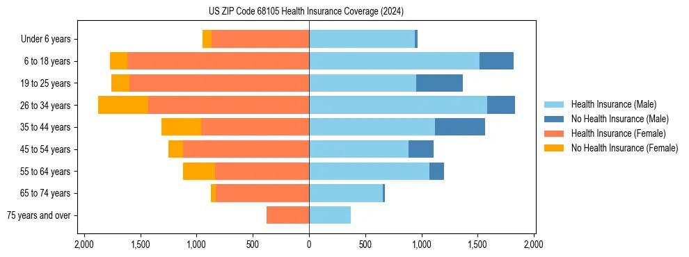 Health insurance pyramid for US ZIP Code 68105