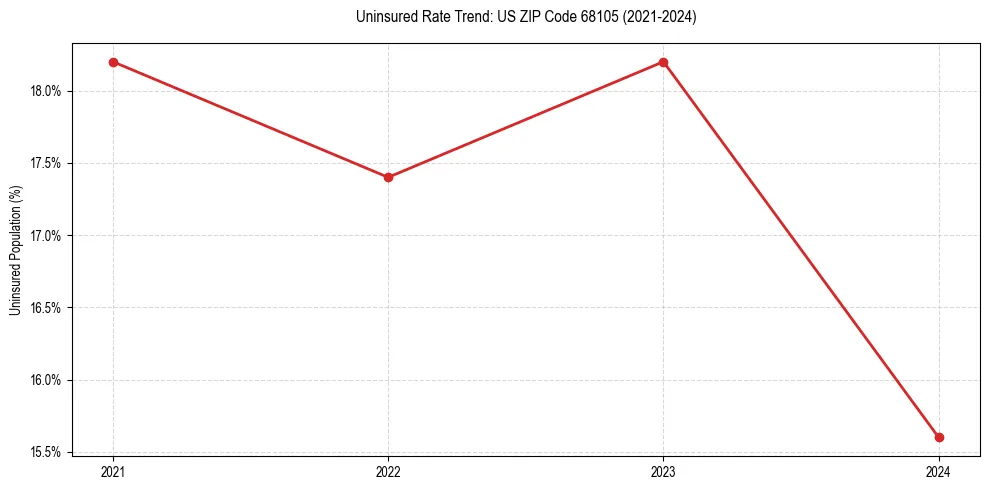 Uninsured trend chart for US ZIP Code 68105