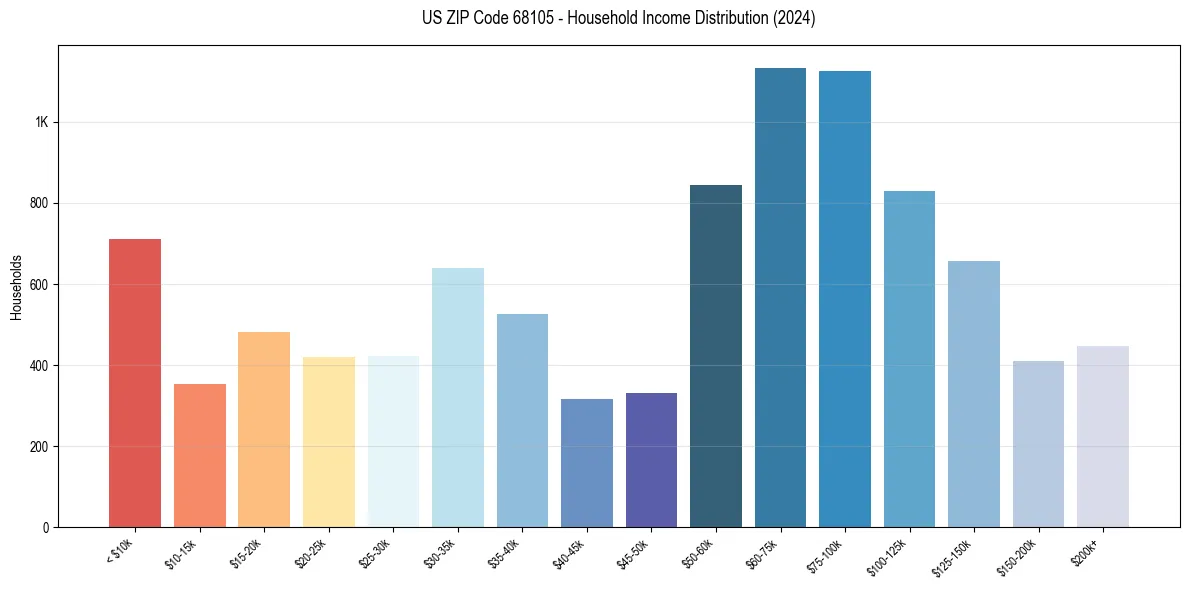 Income Distribution for 