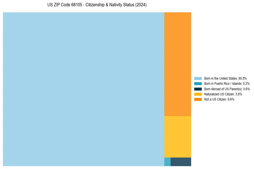 Nativity Treemap for 