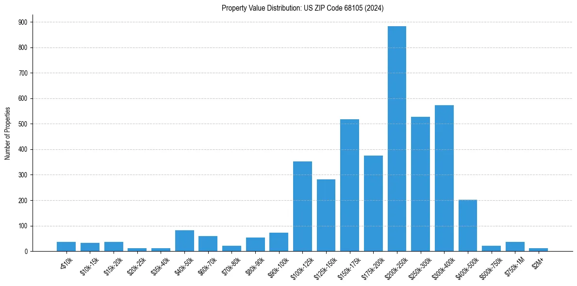 Value Distribution for 