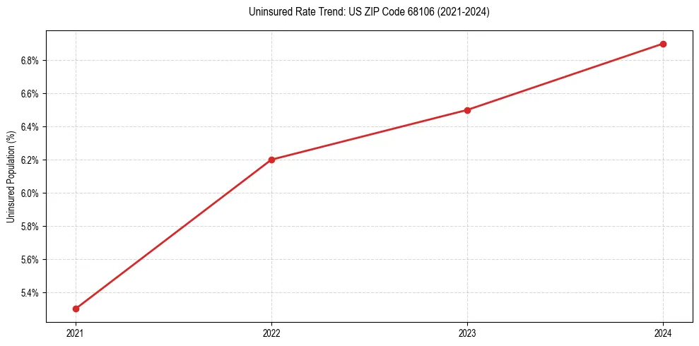 Uninsured trend chart for US ZIP Code 68106