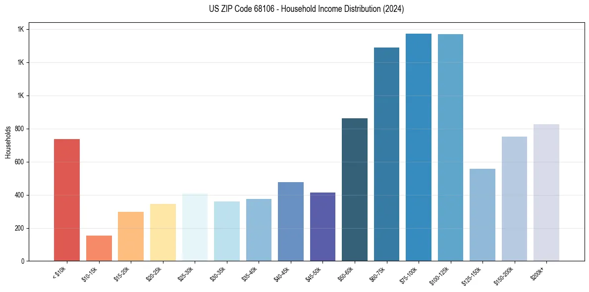 Income Distribution for 