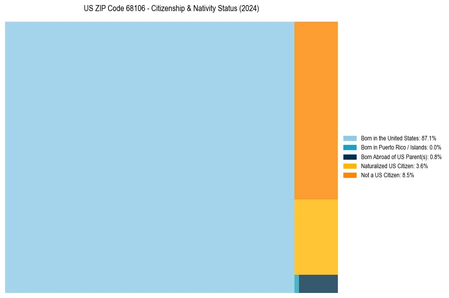 Nativity Treemap for 