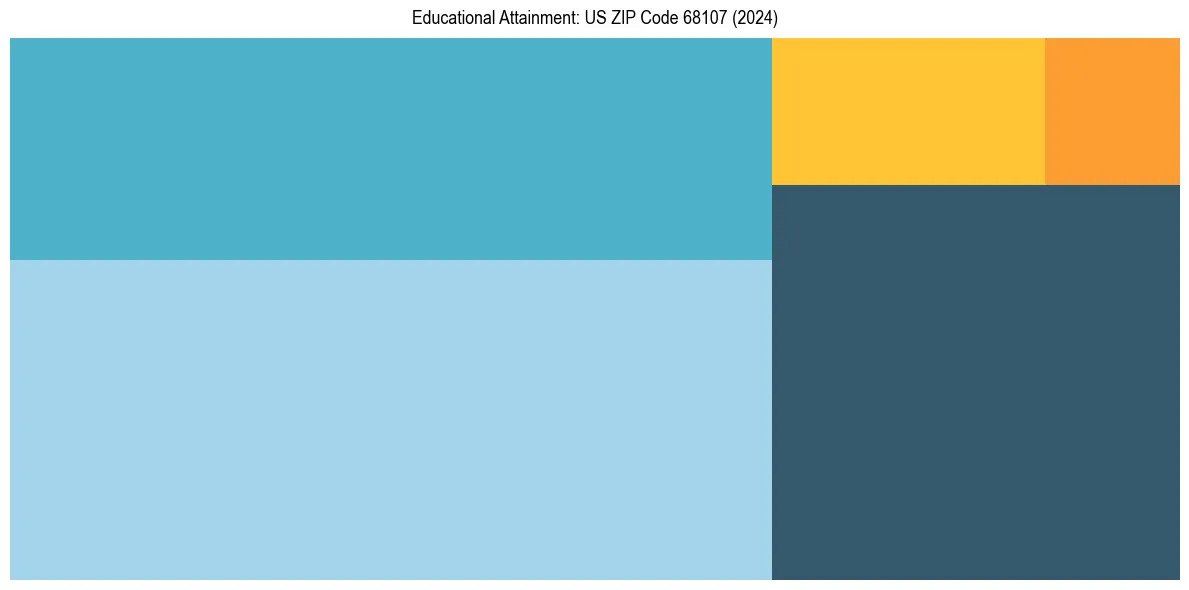 Education Treemap for  in 2024