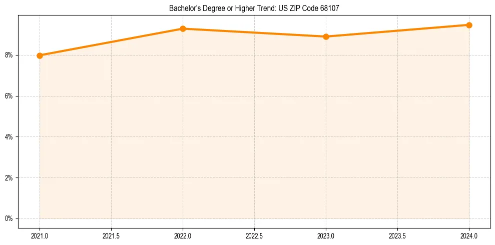 Trend chart showing bachelor degree growth in 