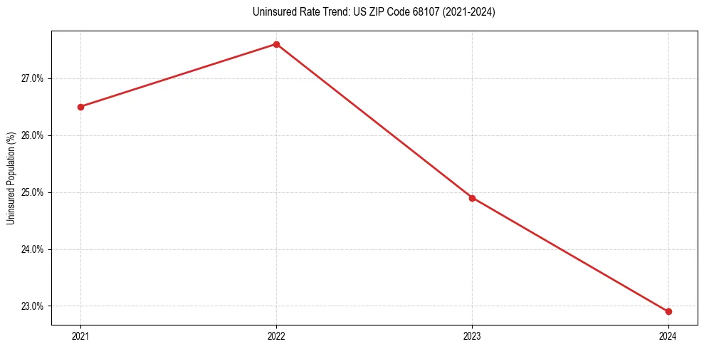 Uninsured trend chart for US ZIP Code 68107