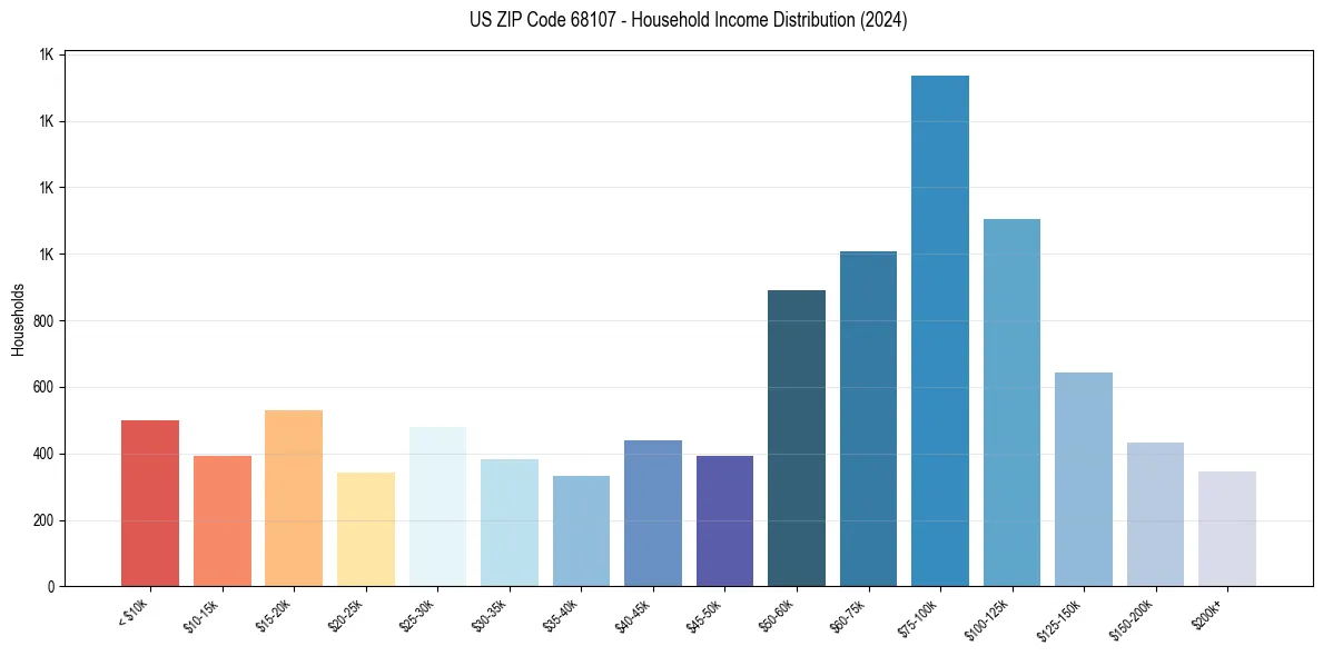 Income Distribution for 