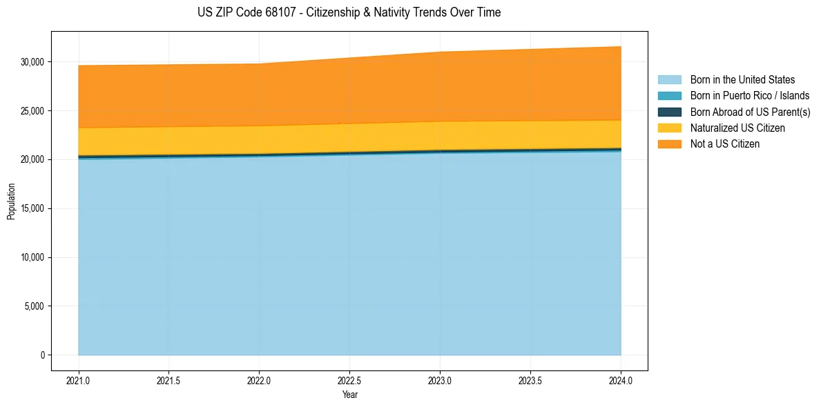 Historical nativity trends for 