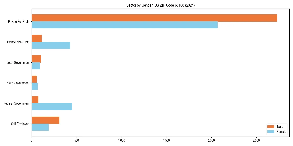Employment sector breakdown by gender in 