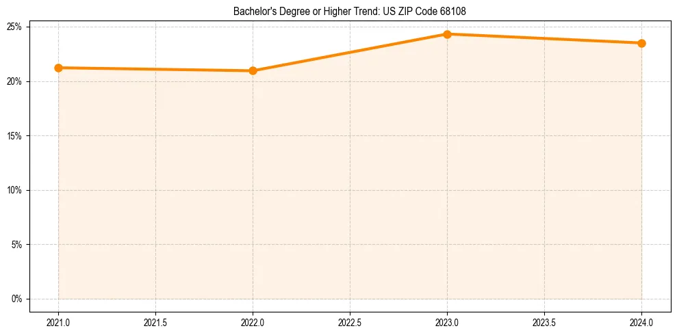 Trend chart showing bachelor degree growth in 