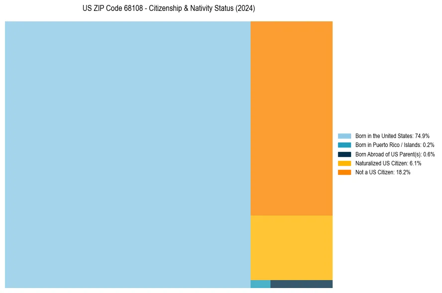 Nativity Treemap for 