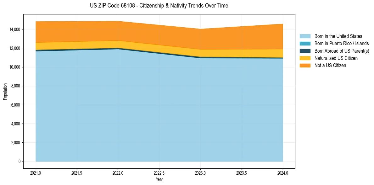 Historical nativity trends for 