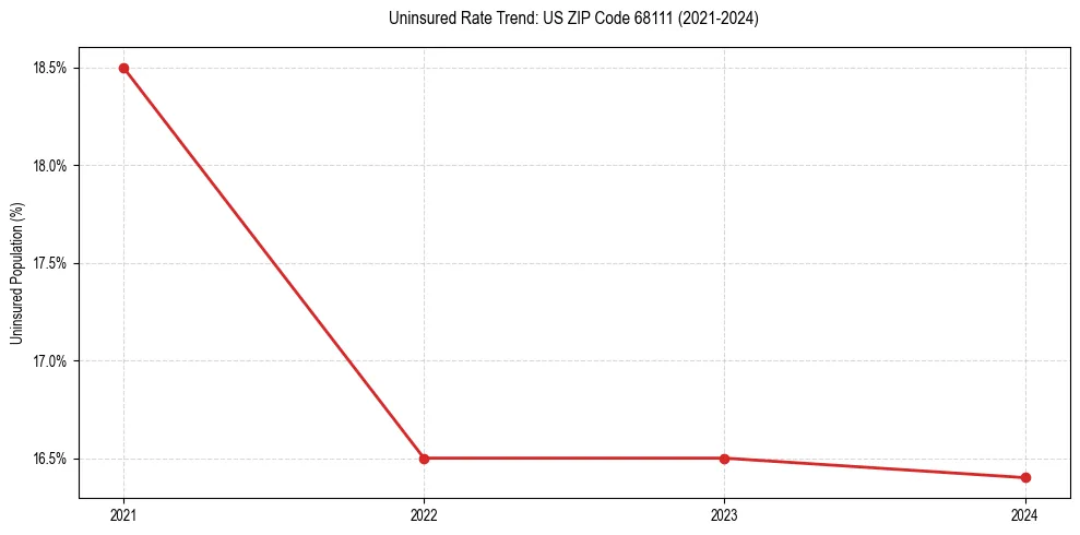 Uninsured trend chart for US ZIP Code 68111