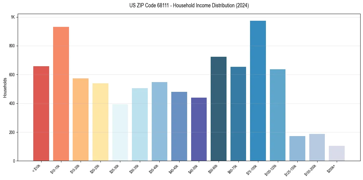 Income Distribution for 