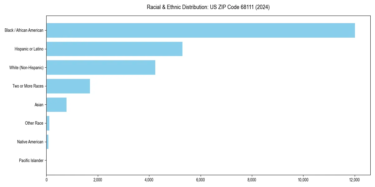 Bar chart showing racial distribution in  for 2024