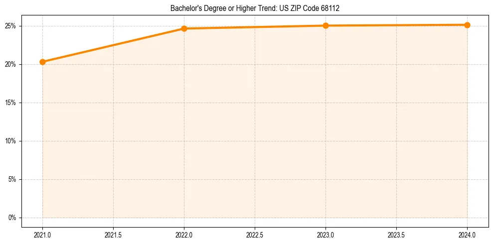 Trend chart showing bachelor degree growth in 