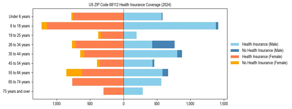 Health insurance pyramid for US ZIP Code 68112
