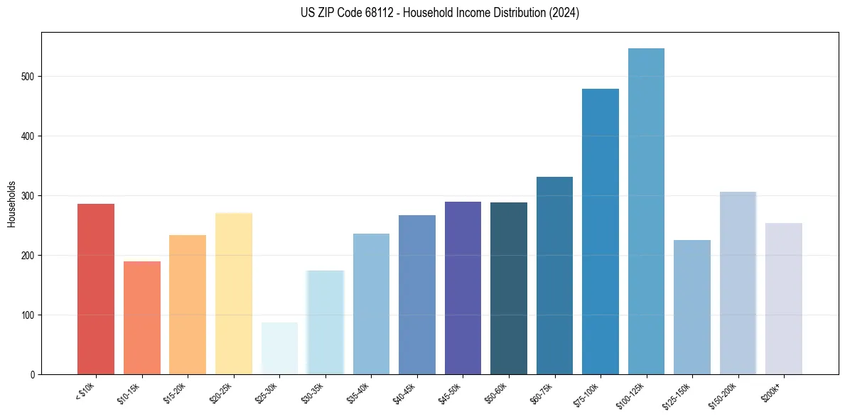 Income Distribution for 