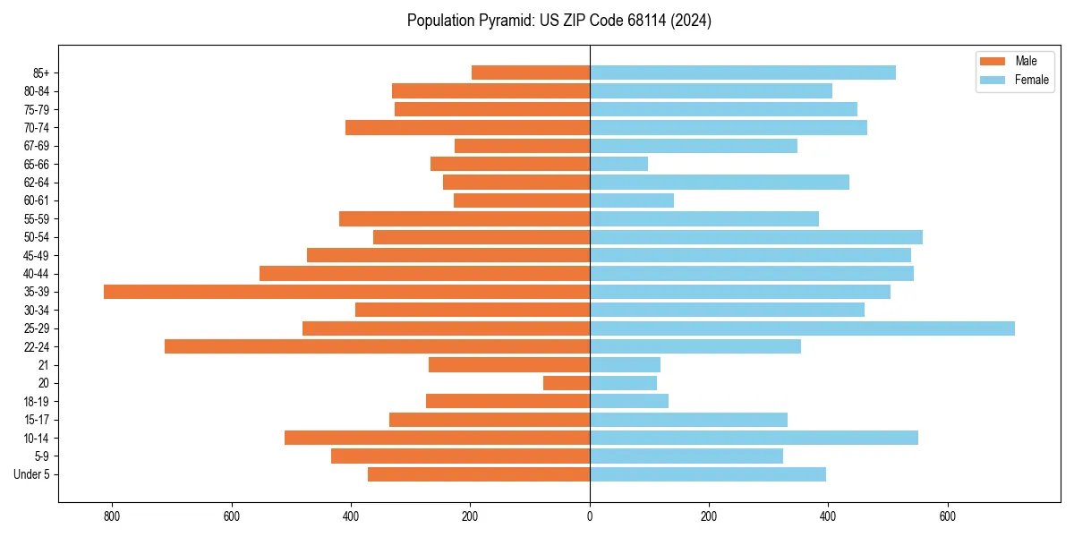 Population pyramid for 