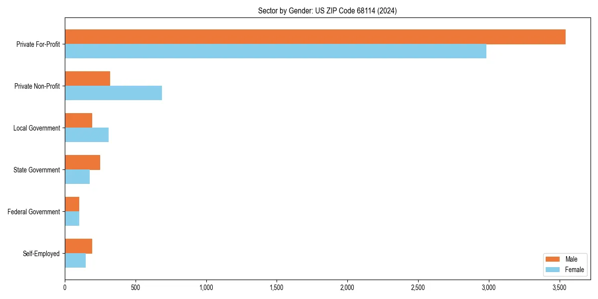 Employment sector breakdown by gender in 
