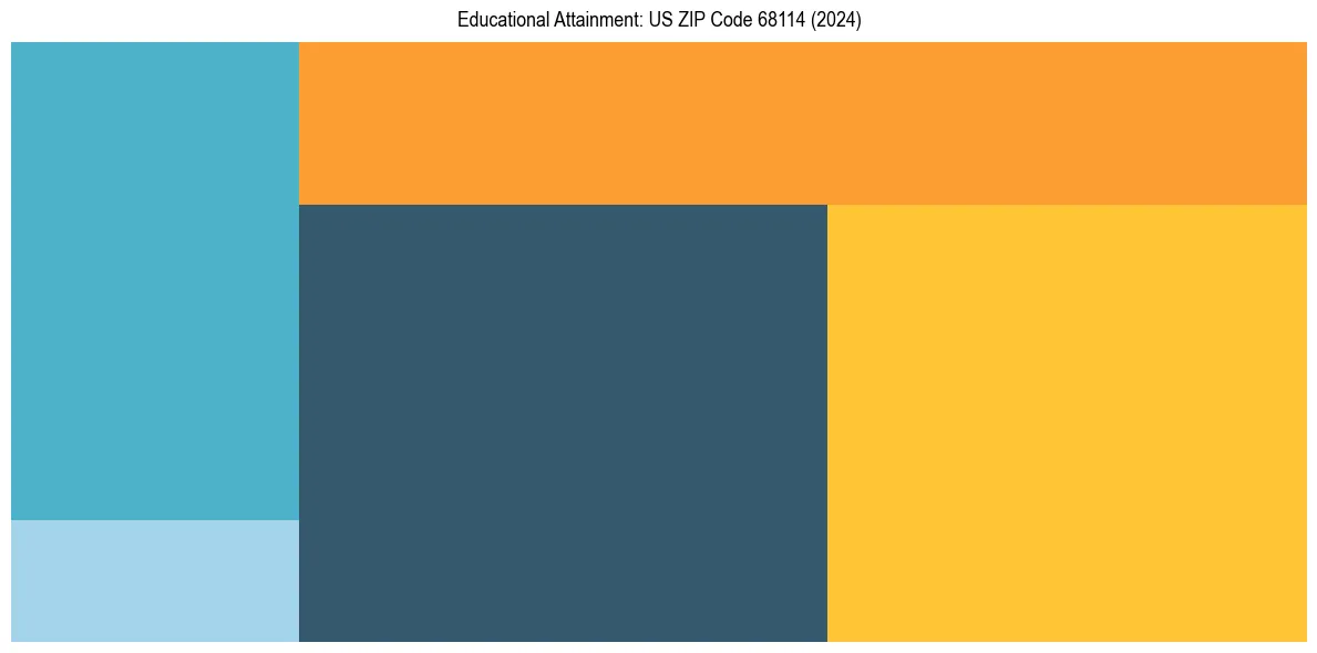 Education Treemap for  in 2024