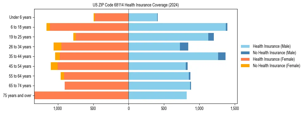 Health insurance pyramid for US ZIP Code 68114