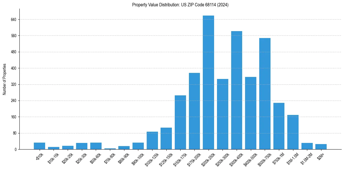 Value Distribution for 