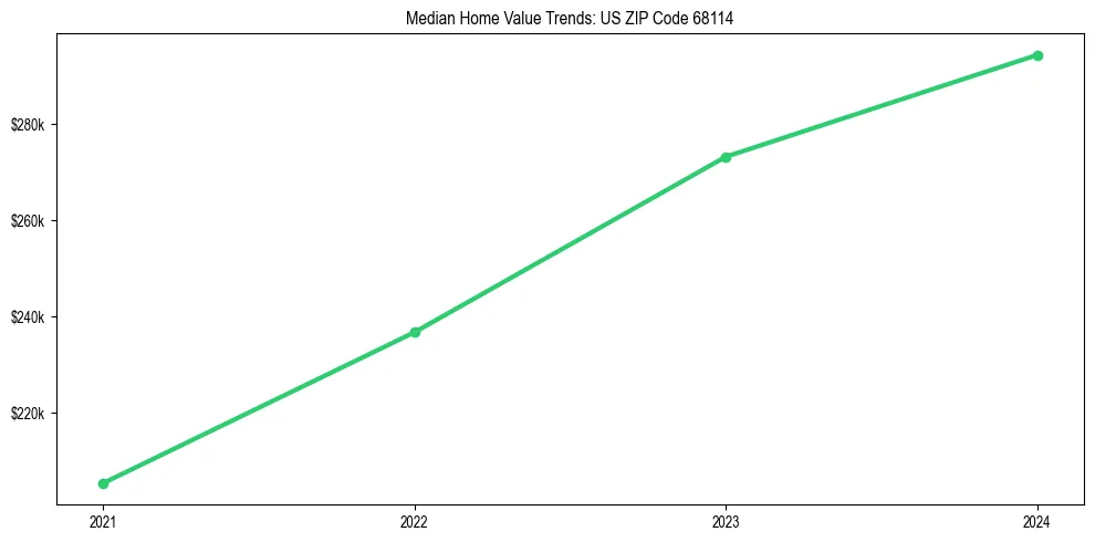 Median property value trends in 