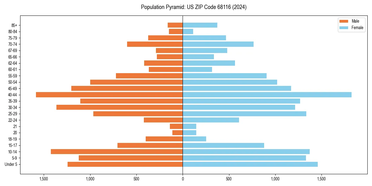 Population pyramid for 