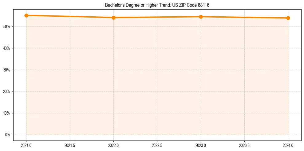 Trend chart showing bachelor degree growth in 
