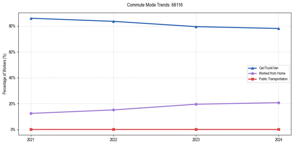 Transportation trends in US ZIP Code 68116