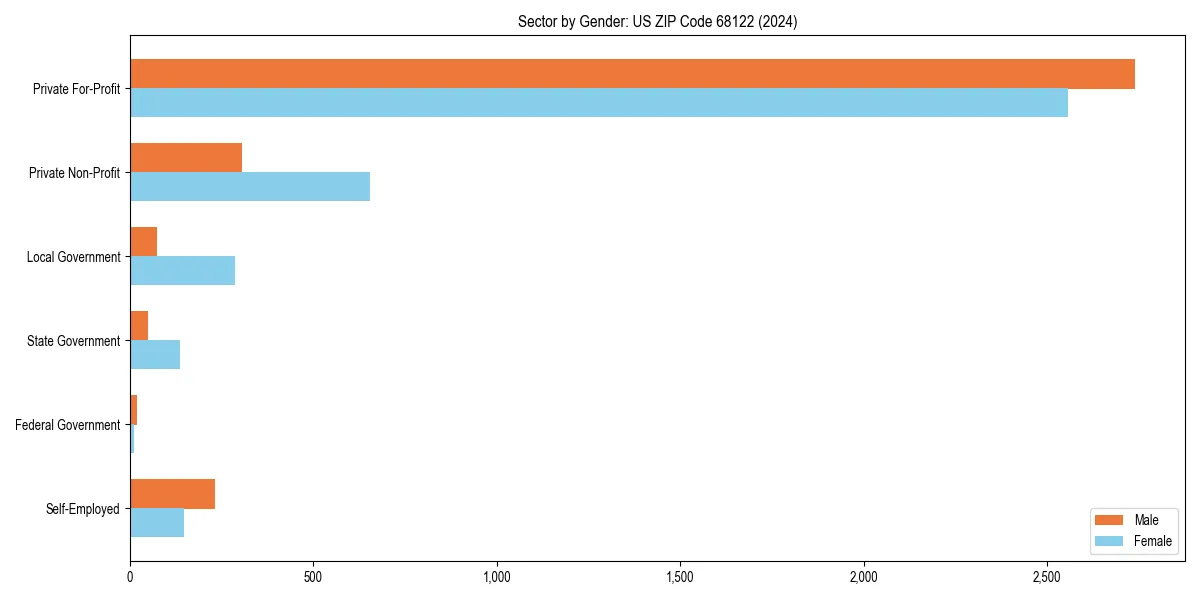 Employment sector breakdown by gender in 