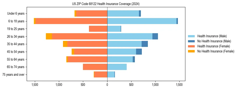 Health insurance pyramid for US ZIP Code 68122